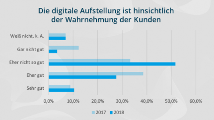 Studie Zweifel Digitalisierung Kunden